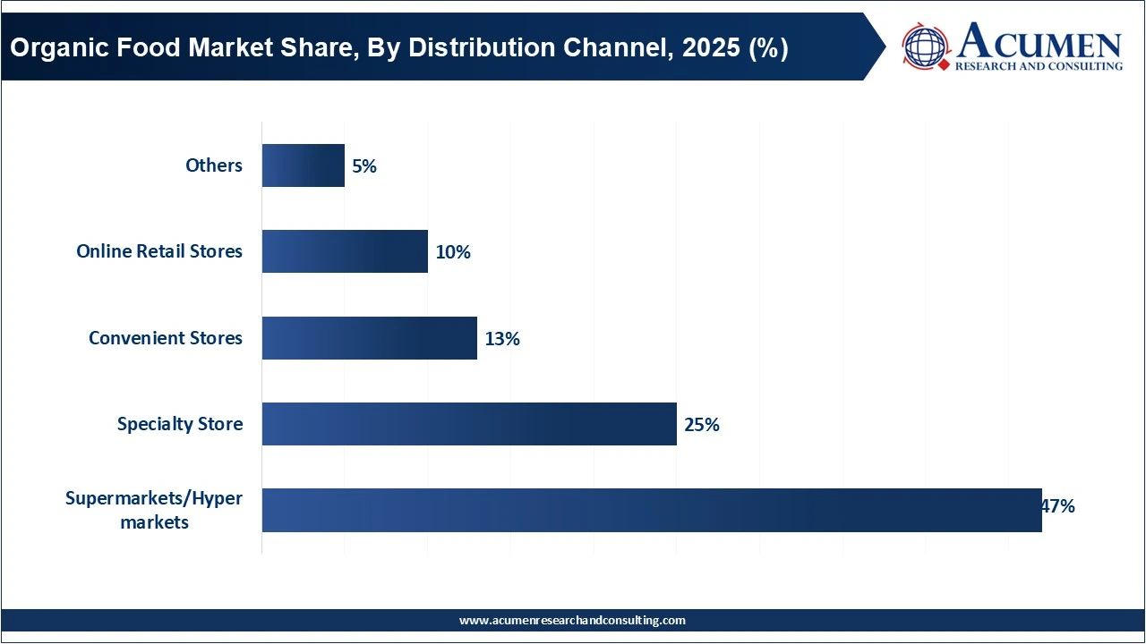 Organic Food Market Share, By Distribution Channel, 2025 (%) Organic Food Market Share, By Distribution Channel, 2025 (%)