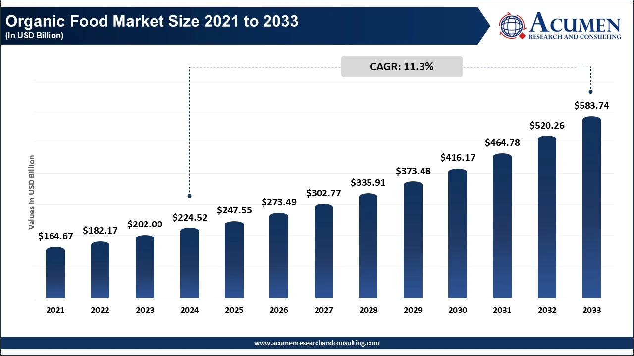 Organic Food Market Size 2021 to 2033 Organic Food Market Size 2021 to 2033