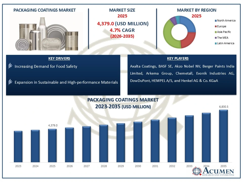 Packaging Coatings Market Analysis 2026 to 2035 Packaging Coatings Market Analysis 2026 to 2035