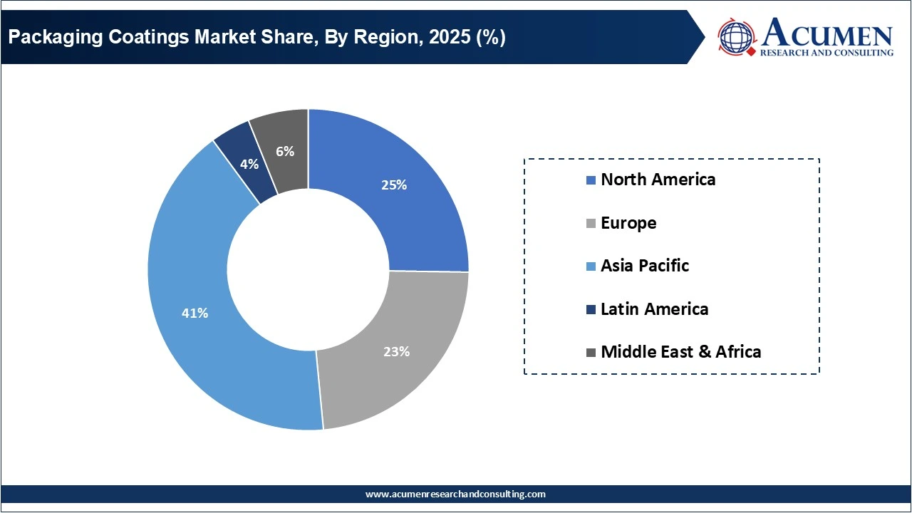 Packaging Coatings Market Share, By Region, 2025 (%)