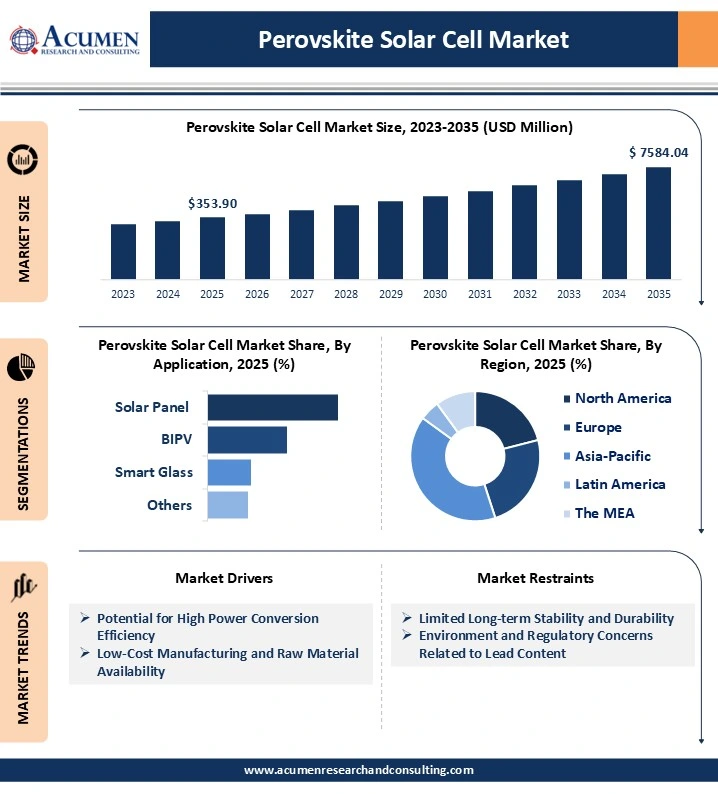 Perovskite Solar Cell Market Analysis 2026 To 2035 Perovskite Solar Cell Market Analysis 2026 To 2035