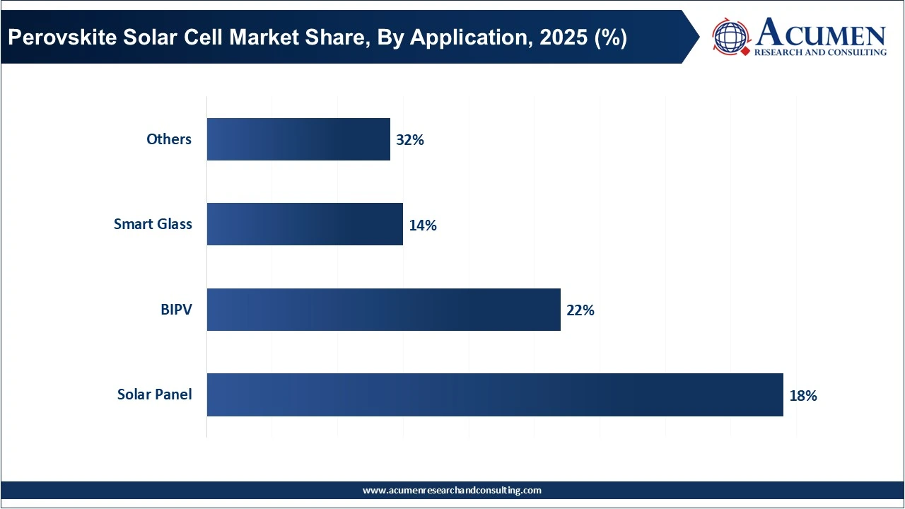 Perovskite Solar Cell Market Share, By Application, 2025 (%)