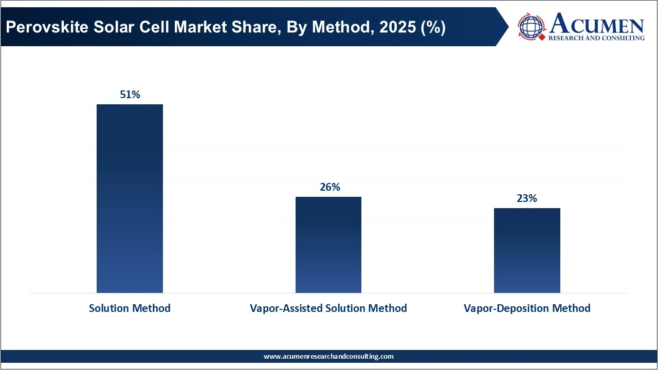 Perovskite Solar Cell Market Share, By Method, 2025 (%)