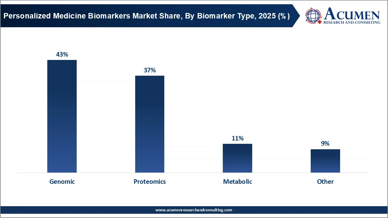 Personalized Medicine Biomarkers Market Share, By Biomarket Type, 2025 (%)