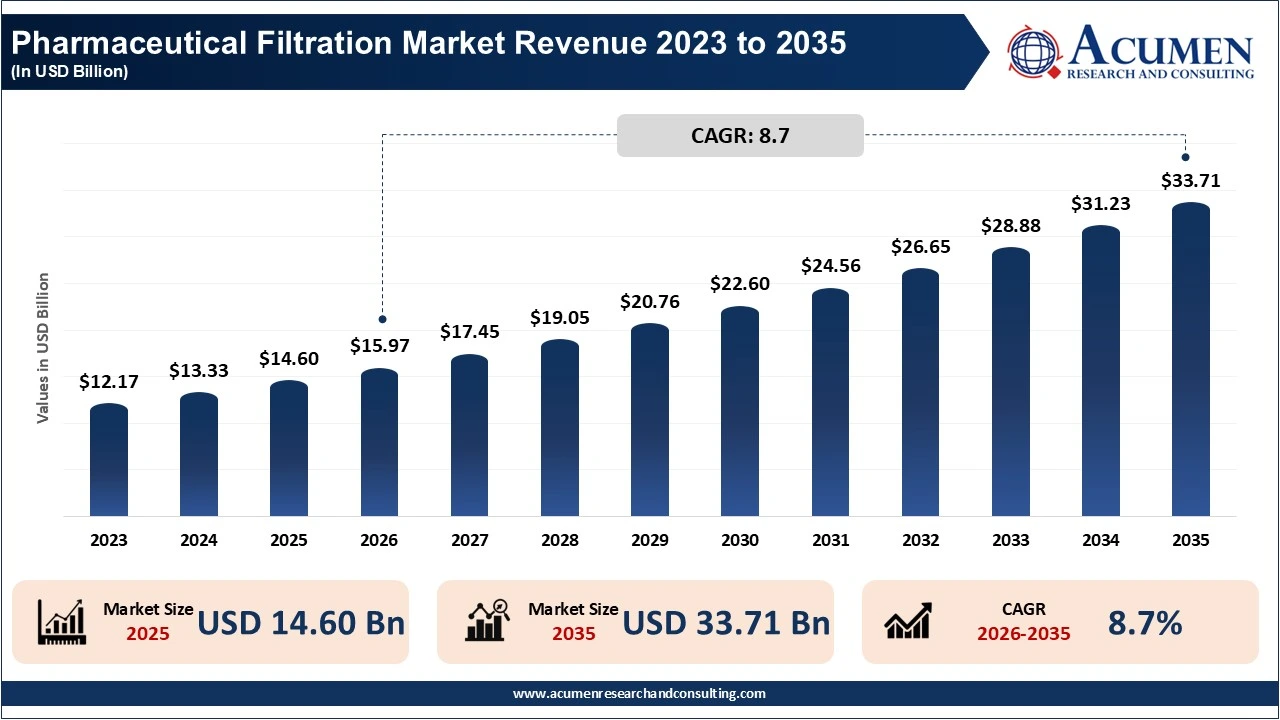 Pharmaceutical Filtration Market Revenue 2023 To 2035 Pharmaceutical Filtration Market Revenue 2023 To 2035
