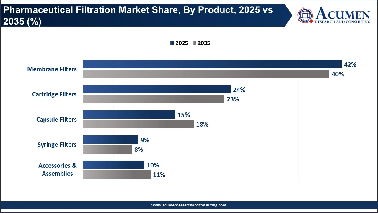 Pharmaceutical Filtration Market Share, By Product, 2025 vs 2035 (%)