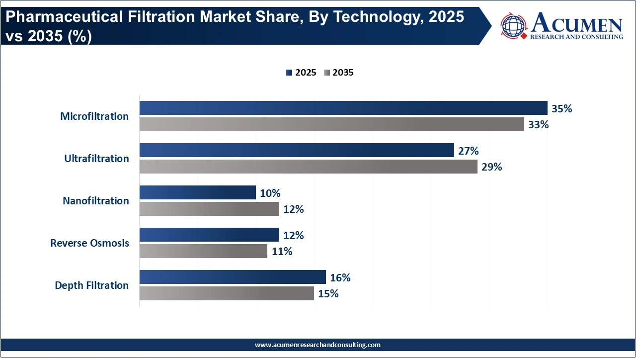 Pharmaceutical Filtration Market Share, By Technology, 2025 vs 2035 (%)