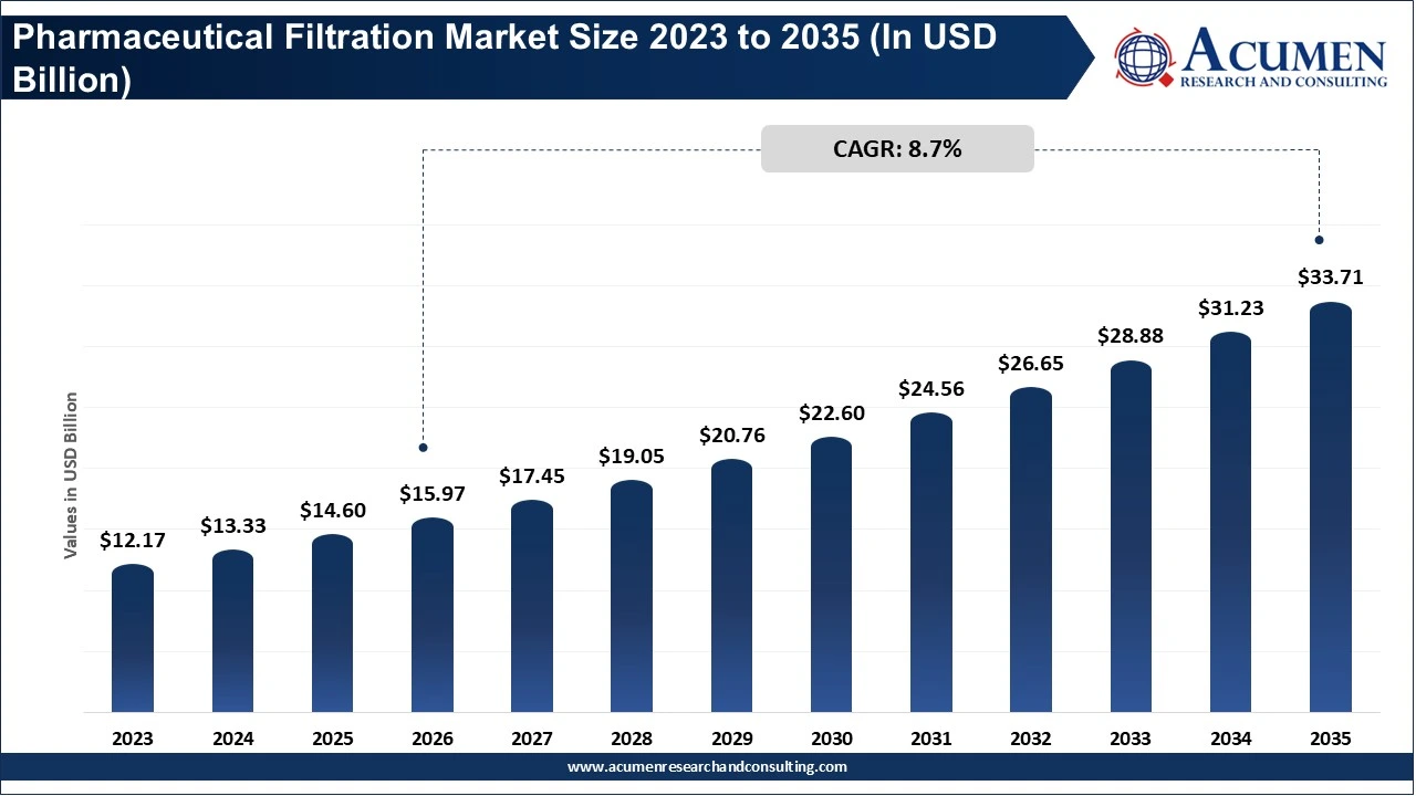 Pharmaceutical Filtration Market Size 2023 to 2035