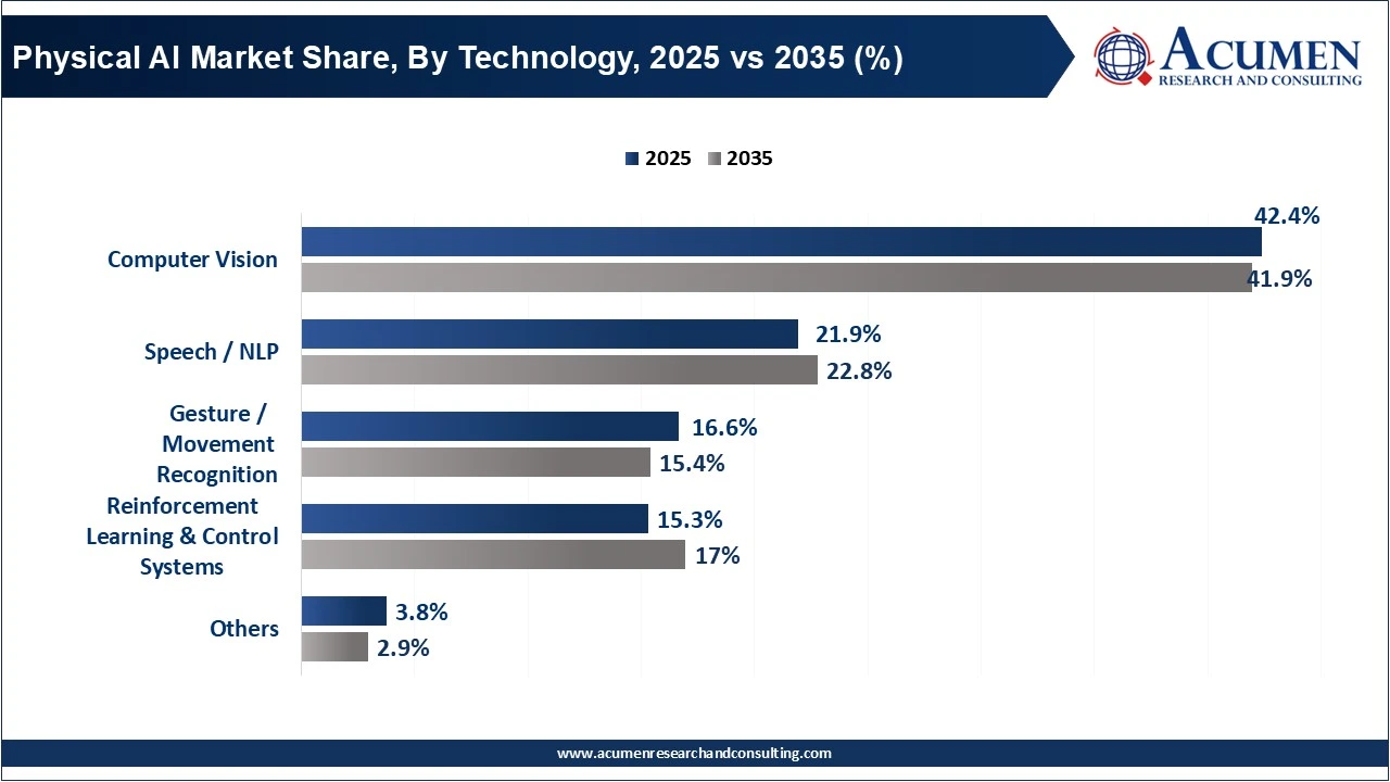 Physical AI Market Share, By Technology, 2025 Vs 2035 (%) Physical AI Market Share, By Technology, 2025 Vs 2035 (%)