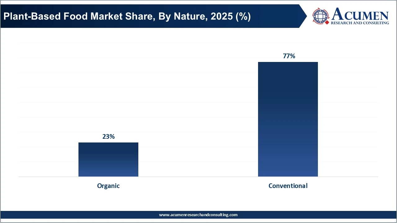 Plant-Based Food Market Share, By Nature, 2025 (%) Plant-Based Food Market Share, By Nature, 2025 (%)