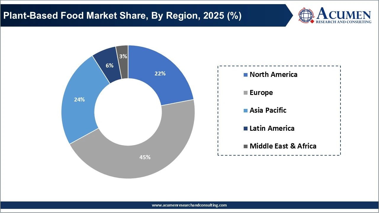 Plant-Based Food Market Share, By Region, 2025 (%) Plant-Based Food Market Share, By Region, 2025 (%)