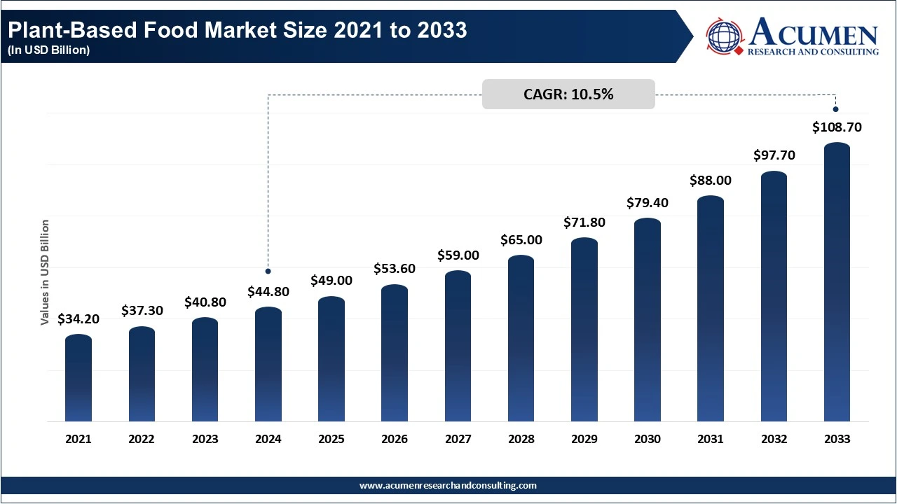 Plant-Based Food Market Size 2021 to 2033 (In USD Billion) Plant-Based Food Market Size 2021 to 2033 (In USD Billion)