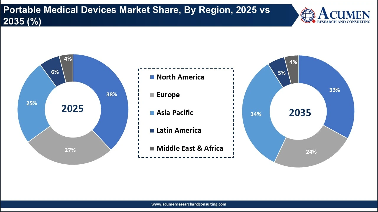 Portable Medical Devices Market Share, By Region, 2025 vs 2035 (%) Portable Medical Devices Market Share, By Region, 2025 vs 2035 (%)