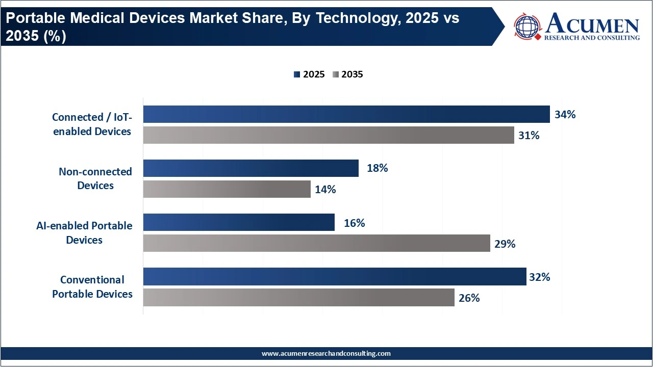 Portable Medical Devices Market Share, By Technology, 2025 vs 2035 (%) Portable Medical Devices Market Share, By Technology, 2025 vs 2035 (%)