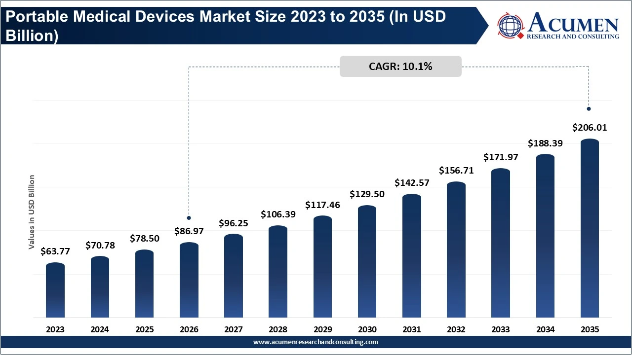 Portable Medical Devices Market Size 2023 to 2035 (In USD Billion) Portable Medical Devices Market Size 2023 to 2035 (In USD Billion)