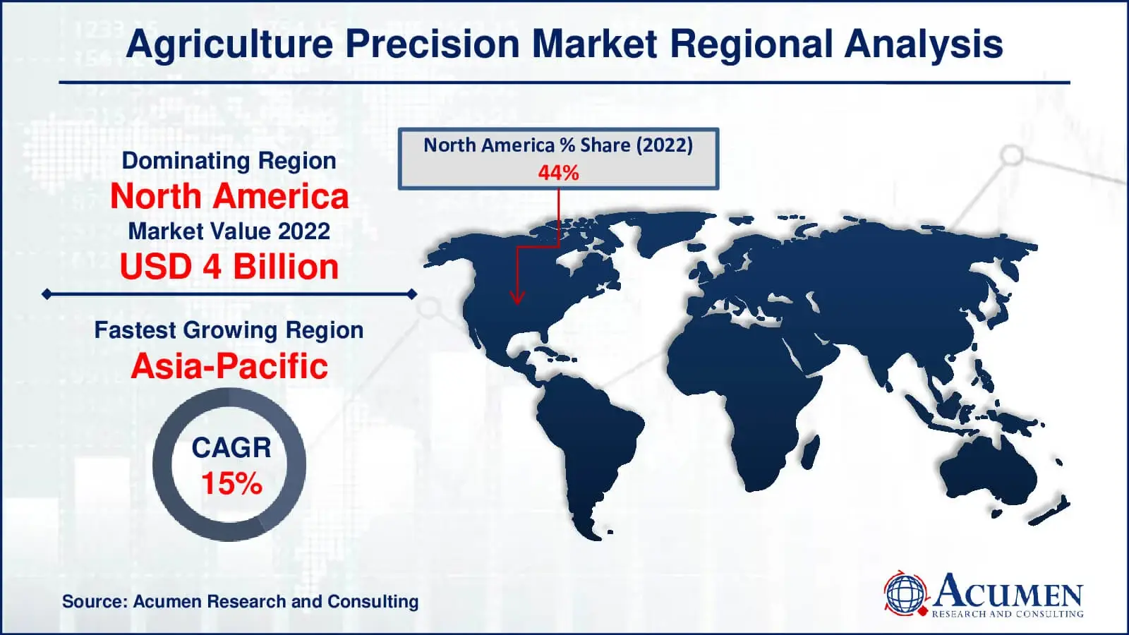 Precision Agriculture Market Region Analysis precision agriculture market region analysis