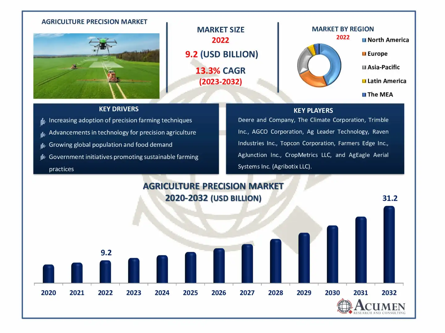 Precision Agriculture Market Report Highlights 2032 precision agriculture market report highlights 2032