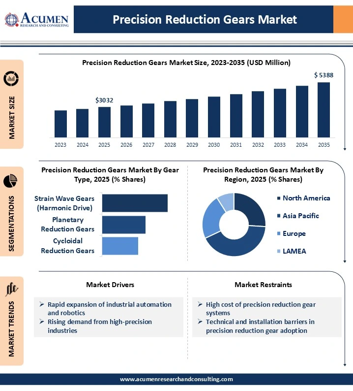 Precision Reduction Gears Market Analysis 2026 To 2035 Precision Reduction Gears Market Analysis 2026 To 2035