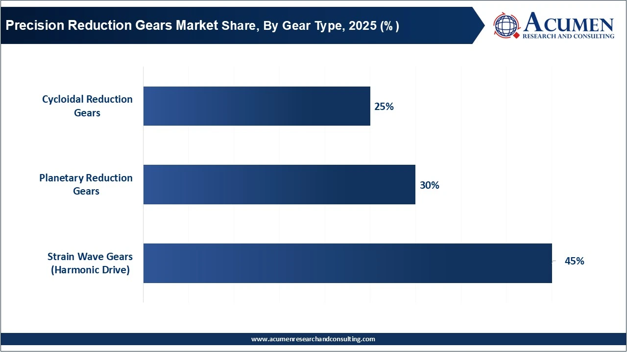 Precision Reduction Gears Market Share, By Gear Type, 2025 (%) Precision Reduction Gears Market Share, By Gear Type, 2025 (%)