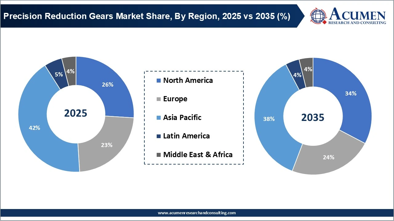 Precision Reduction Gears Market Share, By Region, 2025 vs 2035 (%) Precision Reduction Gears Market Share, By Region, 2025 vs 2035 (%)