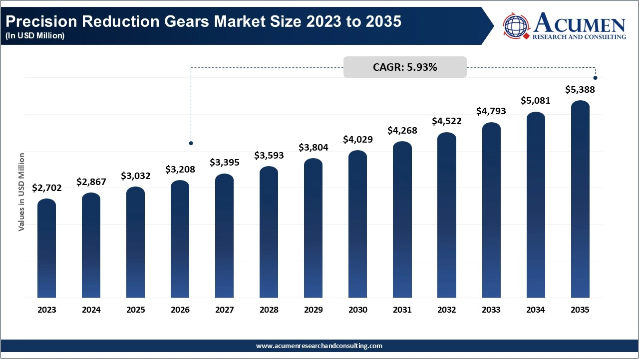 Precision Reduction Gears Market Size 2023 to 2035 Precision Reduction Gears Market Size 2023 to 2035