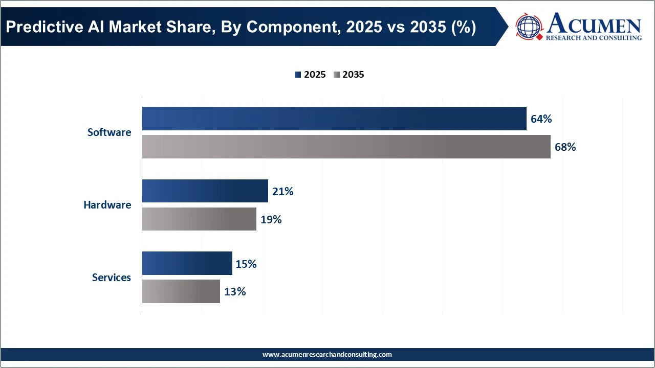 Predictive AI Market Share, By Component, 2025 vs 2035 (%)