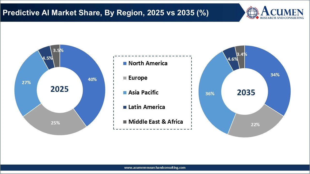 Predictive AI Market Share, By Region, 2025 vs 2035 (%)