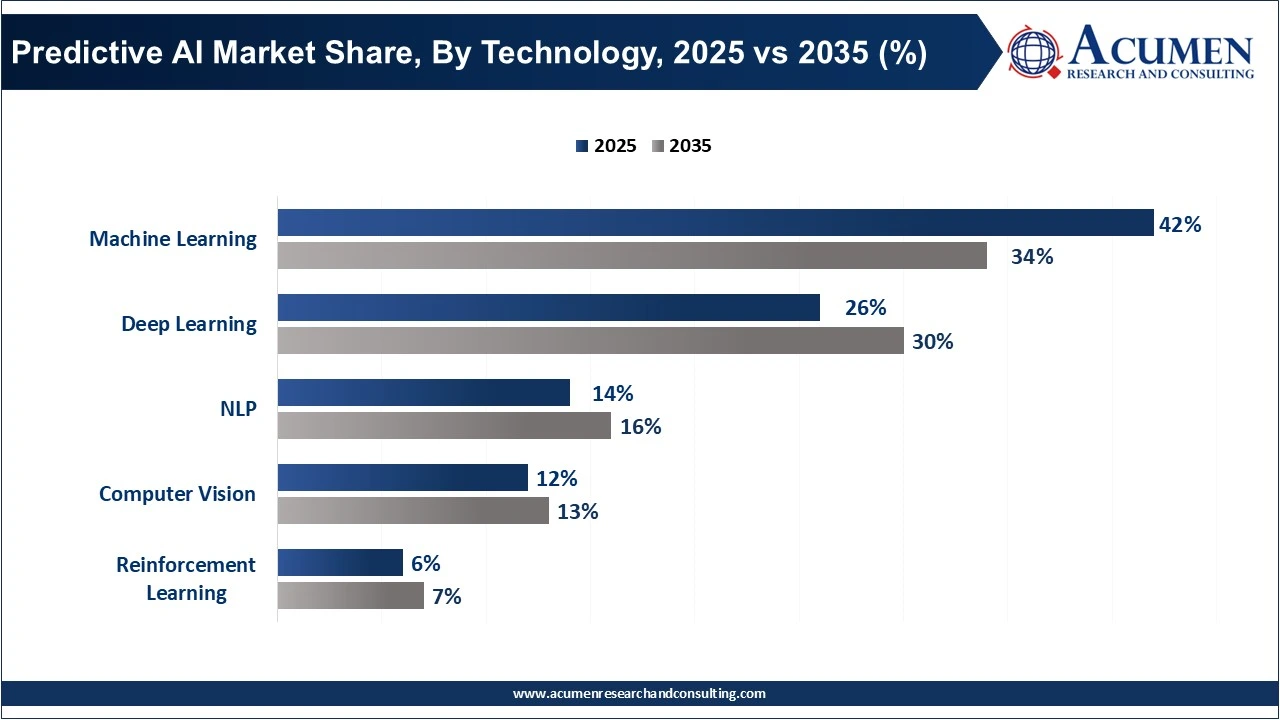 Predictive AI Market Share, By Technology, 2025 vs 2035 (%)