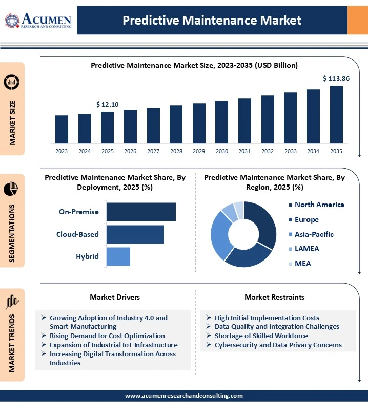 Predictive Maintenance Market Analysis 2026 to 2035 Predictive Maintenance Market Analysis 2026 to 2035