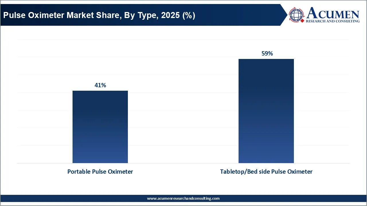 Pulse Oximeter Market Share, By Type, 2025 (%) Pulse Oximeter Market Share, By Type, 2025 (%)