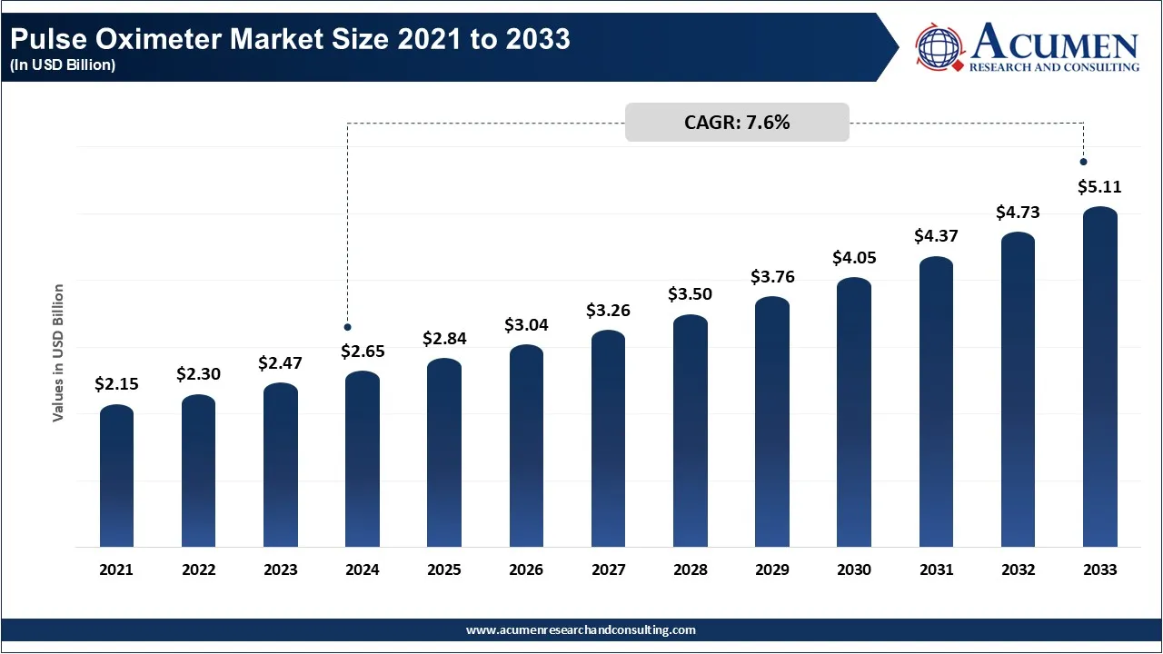 Pulse Oximeter Market Size 2021 to 2033 (In USD Billion) Pulse Oximeter Market Size 2021 to 2033 (In USD Billion)