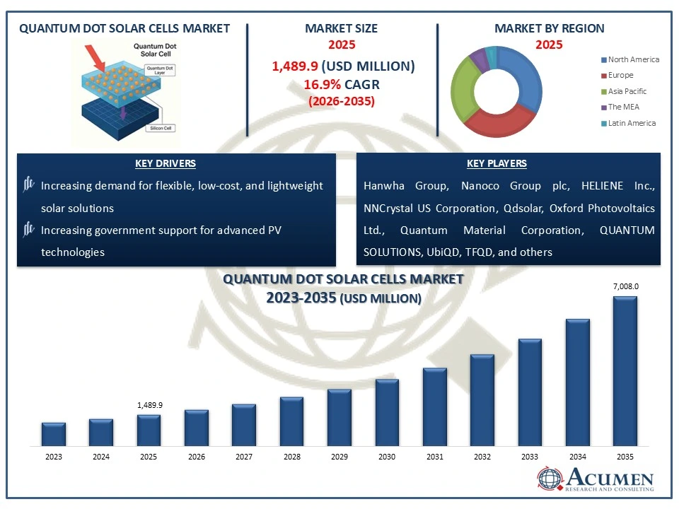 Quantum Dot Solar Cells Market Set to Expand USD 7 Bn by 2035