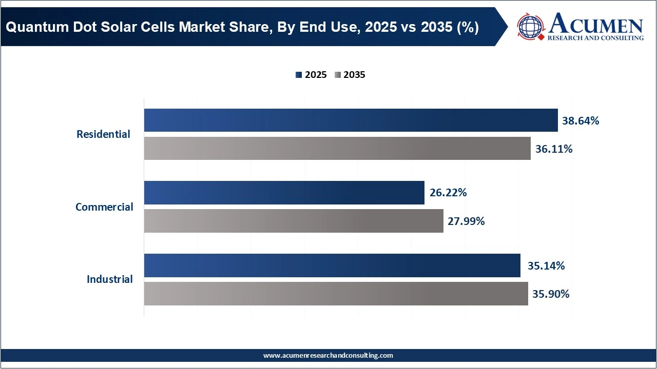 Quantum Dot Solar Cells Market Share, By End Use, 2025 vs 2035 (%) Quantum Dot Solar Cells Market Share, By End Use, 2025 vs 2035 (%)