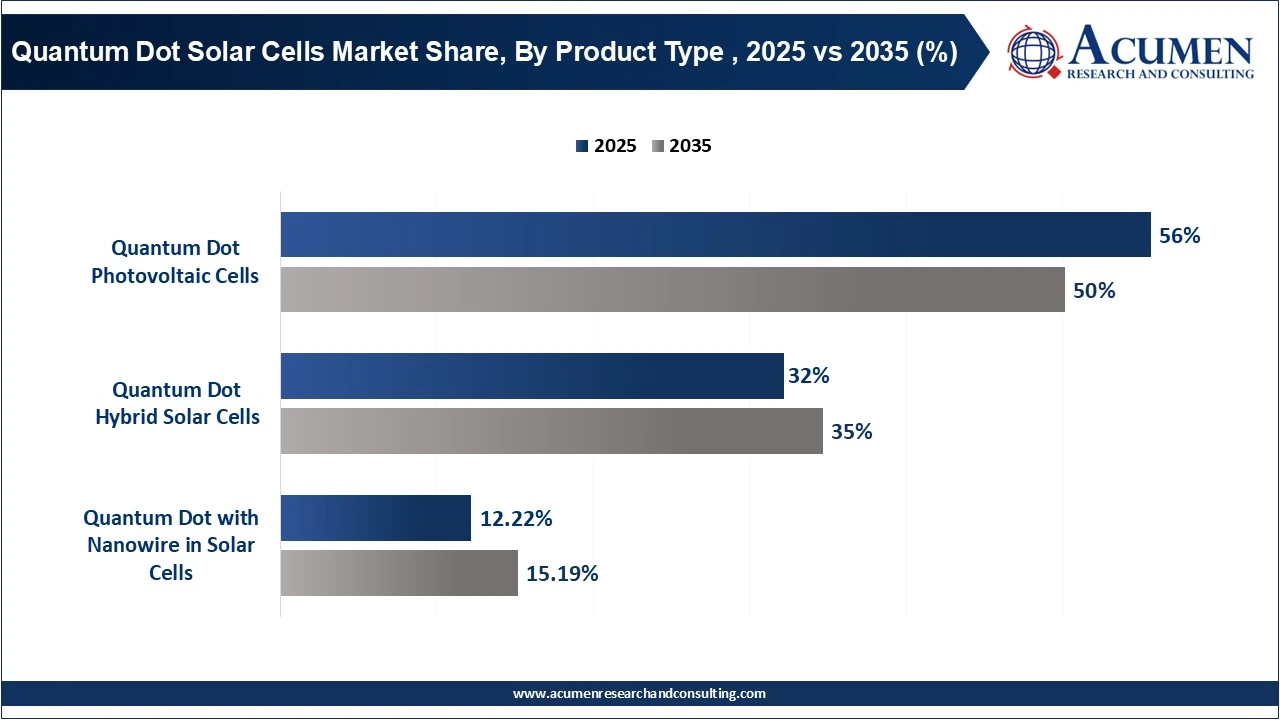 Quantum Dot Solar Cells Market Share, By Product Type , 2025 vs 2035 (%) Quantum Dot Solar Cells Market Share, By Product Type , 2025 vs 2035 (%)