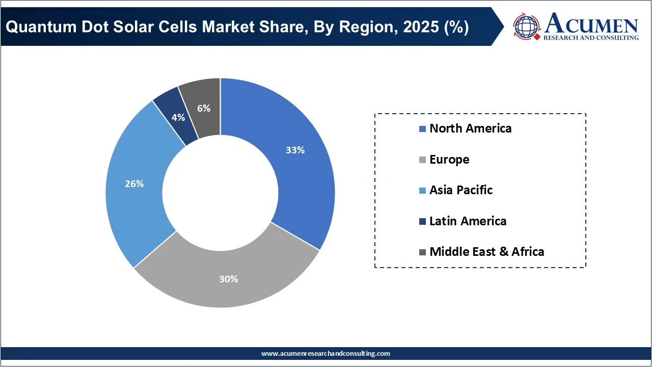 Quantum Dot Solar Cells Market Share, By Region, 2025 (%) Quantum Dot Solar Cells Market Share, By Region, 2025 (%)