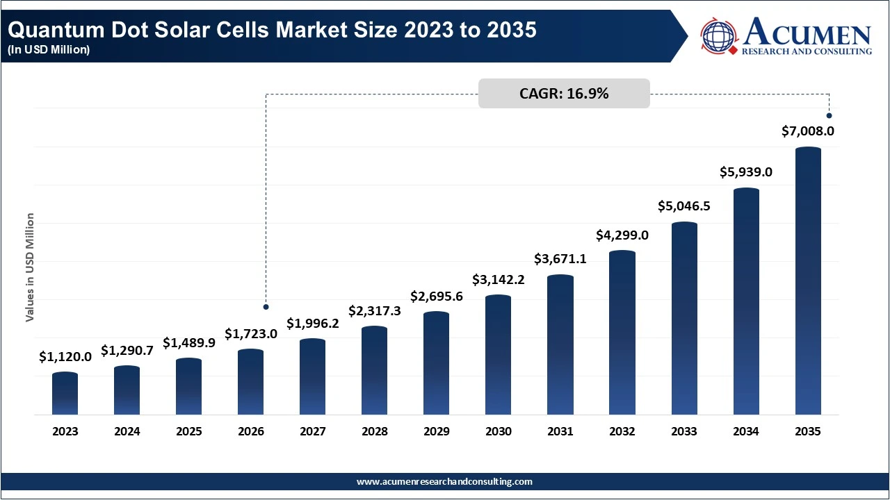 Quantum Dot Solar Cells Market Size 2023 to 2035 Quantum Dot Solar Cells Market Size 2023 to 2035