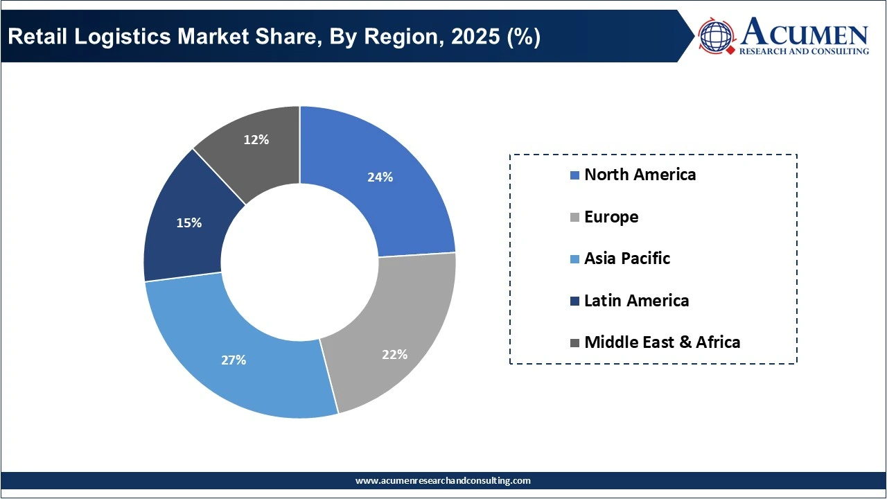 Retail Logistics Market Share, By Region, 2025 (%)