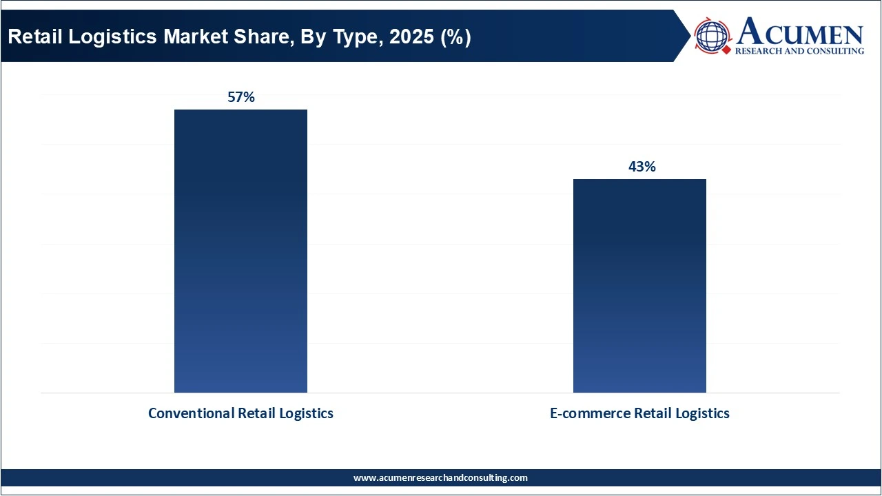 Retail Logistics Market Share, By Type, 2025 (%)