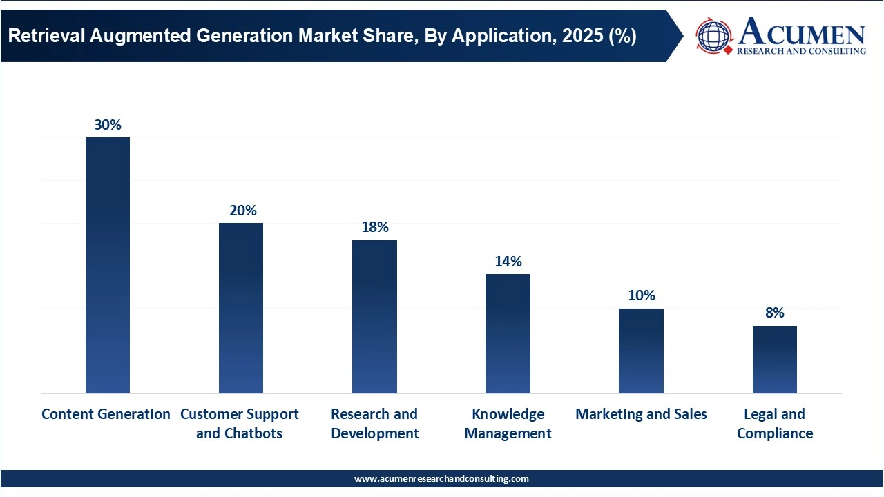 Retrieval Augmented Generation Market Share, By Application, 2025 (%) Retrieval Augmented Generation Market Share, By Application, 2025 (%)