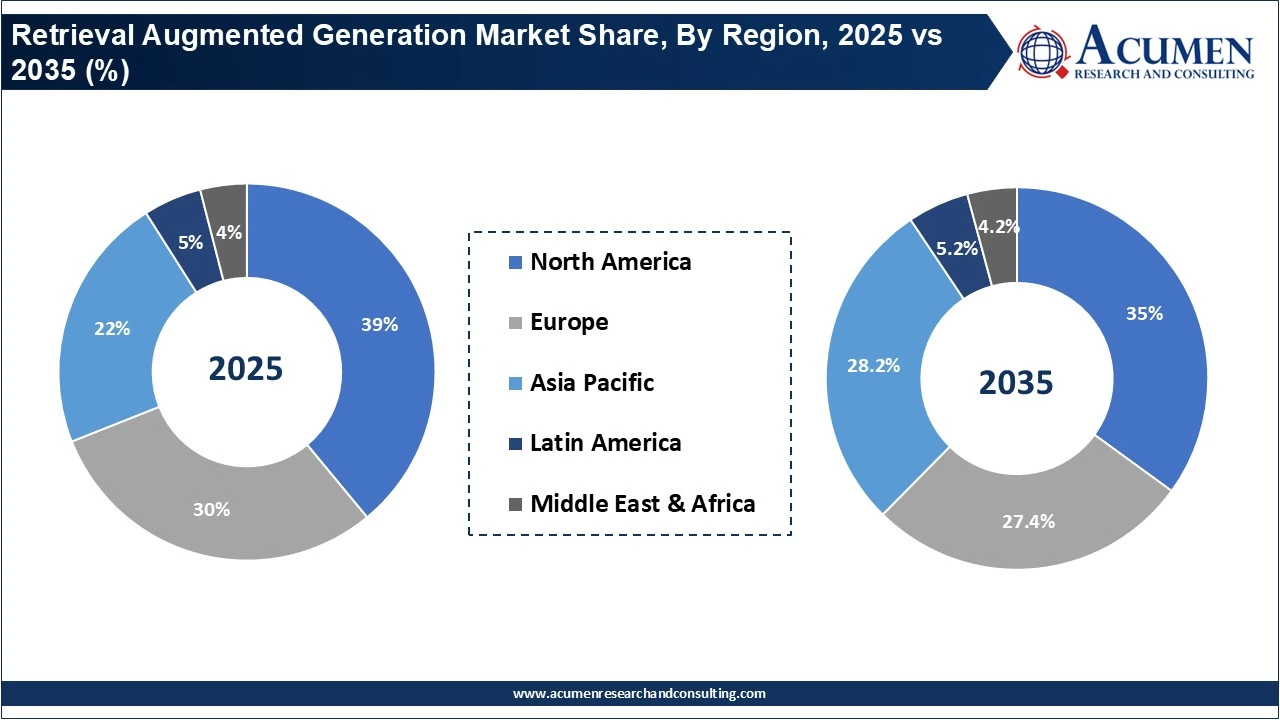 Retrieval Augmented Generation Market Share, By Region, 2025 vs 2035 (%) Retrieval Augmented Generation Market Share, By Region, 2025 vs 2035 (%)