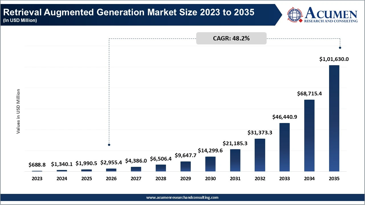 Retrieval Augmented Generation Market Size 2023 to 2035 Retrieval Augmented Generation Market Size 2023 to 2035