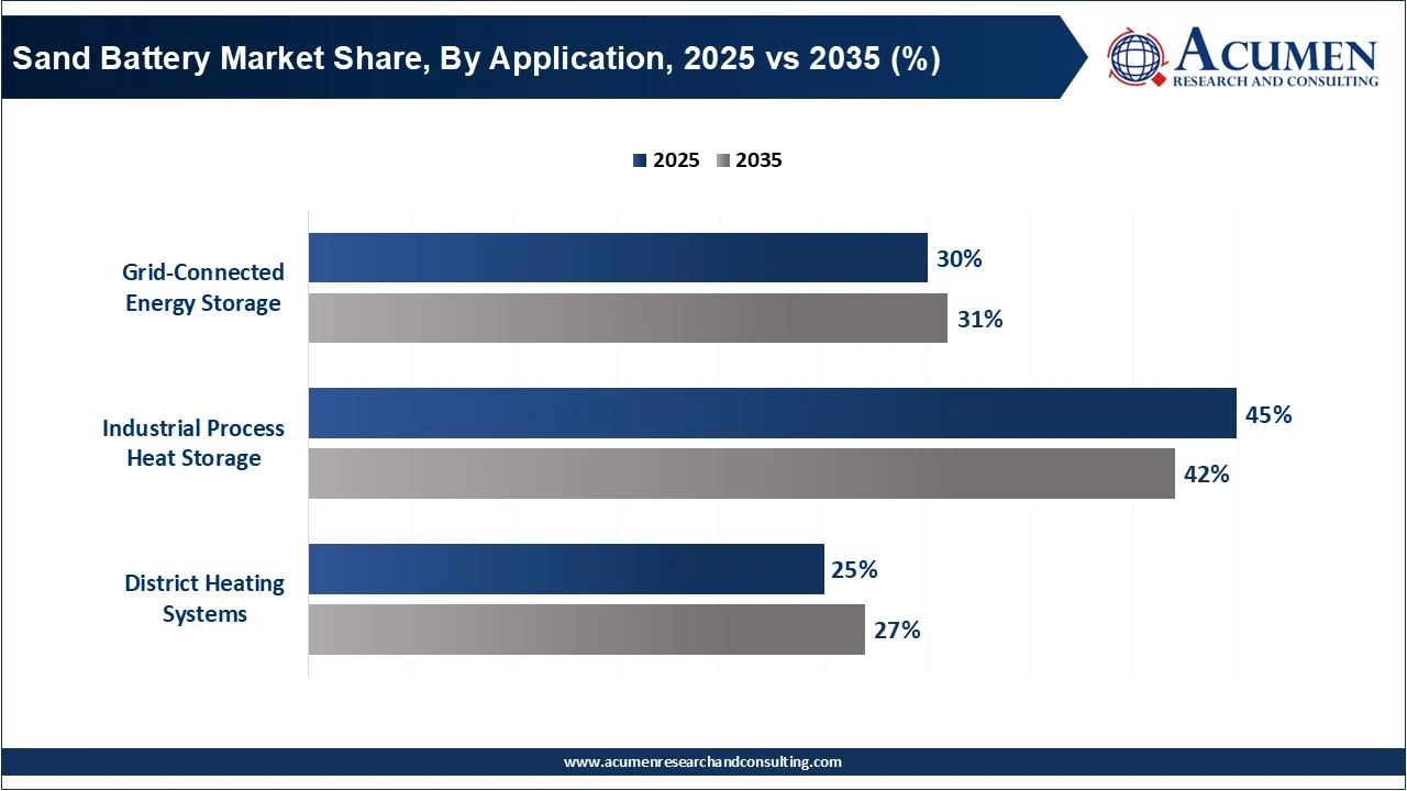 Sand Battery Market Share, By Application, 2025 vs 2035 (%) Sand Battery Market Share, By Application, 2025 vs 2035 (%)