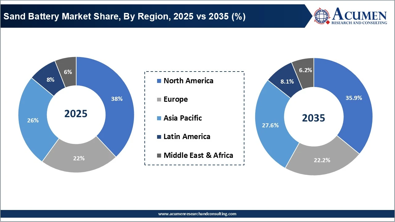 Sand Battery Market Share, By Region, 2025 vs 2035 (%) Sand Battery Market Share, By Region, 2025 vs 2035 (%)