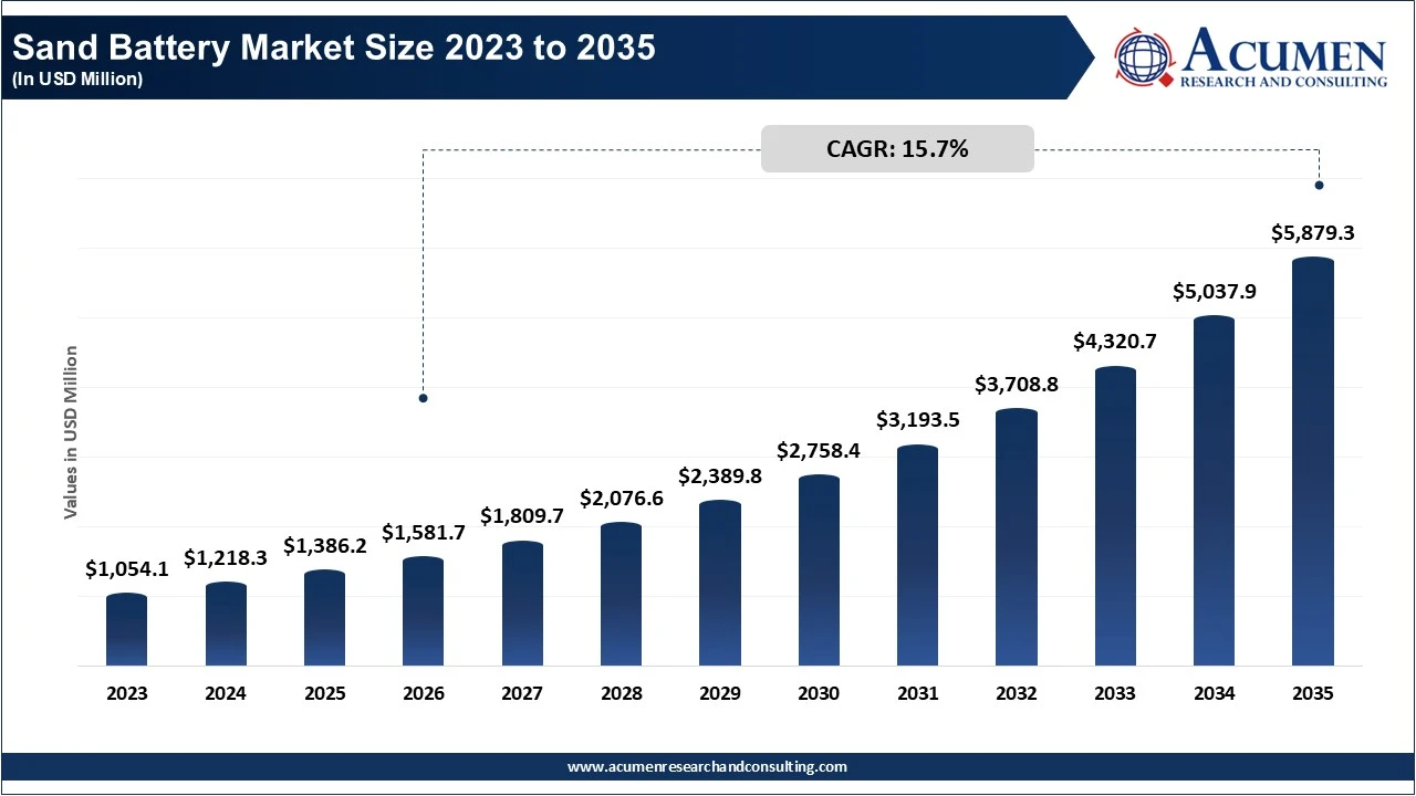 Sand Battery Market Size 2023 to 2035 Sand Battery Market Size 2023 to 2035
