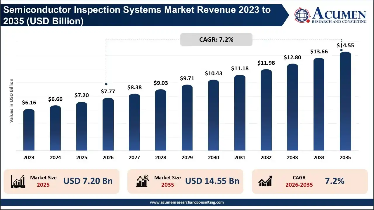 Semiconductor Inspection Systems Market Revenue 2023 To 2035