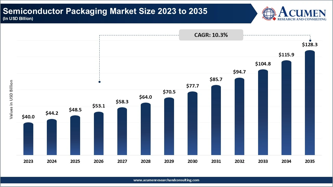 Semiconductor Packaging Market Size 2023 to 2035 Semiconductor Packaging Market Size 2023 to 2035