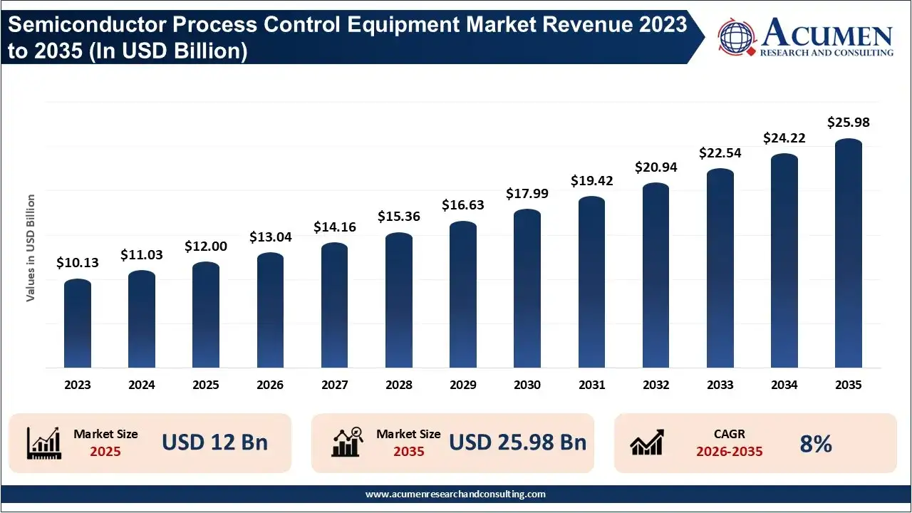 Semiconductor Process Control Equipment Market Revenue 2023 to 2035