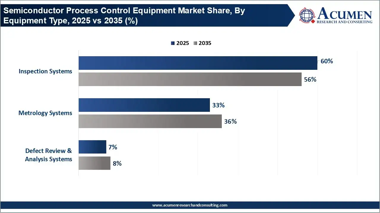 Semiconductor Process Control Equipment Market Share, By Equipment Type, 2025 vs 2035 (%)