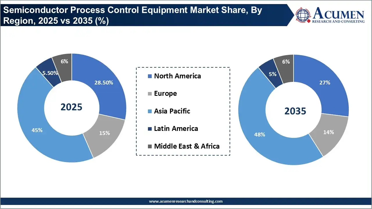 Semiconductor Process Control Equipment Market Share, By Region, 2025 vs 2035 (%)