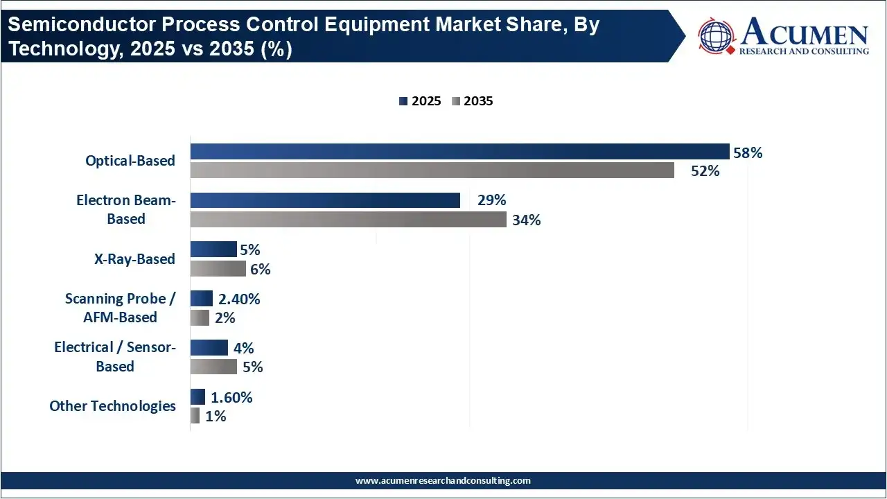 Semiconductor Process Control Equipment Market Share, By Technology, 2025 vs 2035 (%)